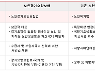 노인장기요양보장..