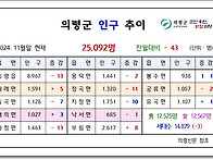 24. 11월말 의령..