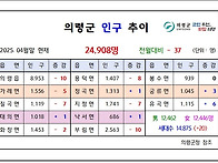25. 04월말 인구