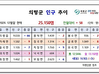 24. 12월말 의령..