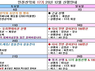 2025년 12월 인천산악회 ..