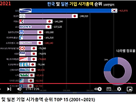 한국 및 일본 기업..