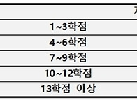 與 학점 따라 대학 등록금..