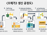 초임계 알티지 오메가3와 ..