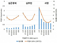 늙으면 뚱뚱한 게 더 도움