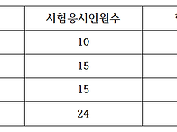 2024년 전기기능사 필기 합격현황