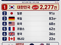 주요국 연간 통과 법률 수