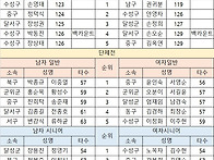 24 제12회 대구광역시장기..