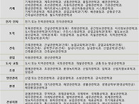 국토부 시행 "건설..