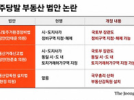 與, 재개발·재건축 지정·..