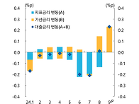 기준금리 인하와 ..