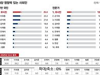 여론조사 지지율 ~ 8. 2..
