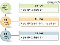 조선후기 대표적인 세도가..