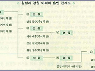 고려 왕실과 경원..