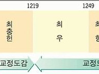 무신정권의 권력기관