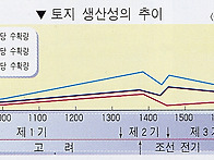 조선 후기 농업(토지) 생..