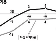 2월의 한파(2012년 2월)