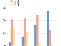 조선 후기 신분제의 동요