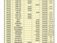 26년 5월 동창회비 결산 보고