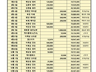 26년 3월 동창회비 결산 보고