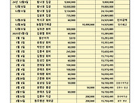 26년 4월 동창회비 결산 보고