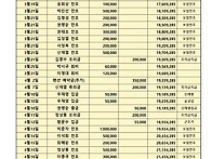 26년 4월 동창회비 결산 보고