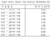 확폭은 곡선부 안쪽에다 설치해야한다