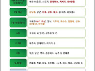 시기별 텃밭 재배 작목