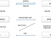 ♣ 노인실명예방관리사업