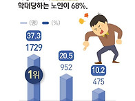 ♣ 노인 급증....35%는 ..