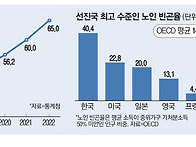 노인 60%, 연금 月 50만..