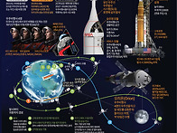 인류, 반세기만에..