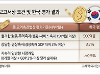 트럼프 시대에 주는 미 재..