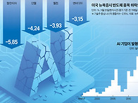 안꺼지는 AI 거품론 자고나..