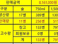 6/2일 현재 판매현황