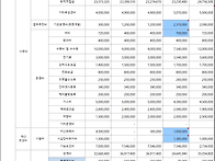 2024년 2차, 3차 추경, ..