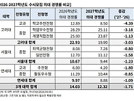 서울대·연세대 수시 경쟁..
