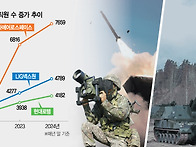 방산 빅3, R&D 강화…고용..