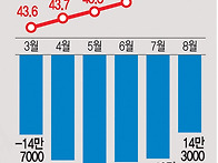 청년정책은 &lsquo;밑빠진 독&rsquo;..