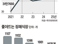 사망자 늘어나는데, 문닫는..