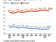 이재명 위기에도 '여야 격..