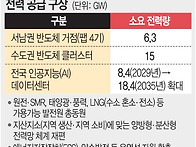 원전 이어 LNG발전도 &ldquo;O..