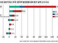 원전 르네상스’ 외치는 ..