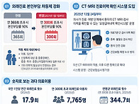 외래진료 300회 넘으면 본..
