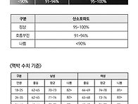 평소 산소포화도와 맥박~..