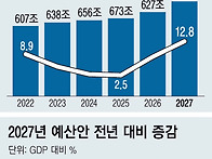 내년 예산이 820조고, 올..