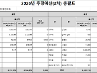 2026년 2차 추경예산 공고