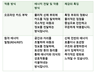 카드를 부착했을때는 느껴..