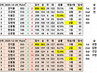 KVTC Tour 랭킹, 202..