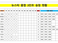 5월 클럽3인조 승..